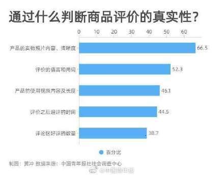 超九成受訪者網(wǎng)購前必看評價 信用擔(dān)保成消費決策關(guān)鍵